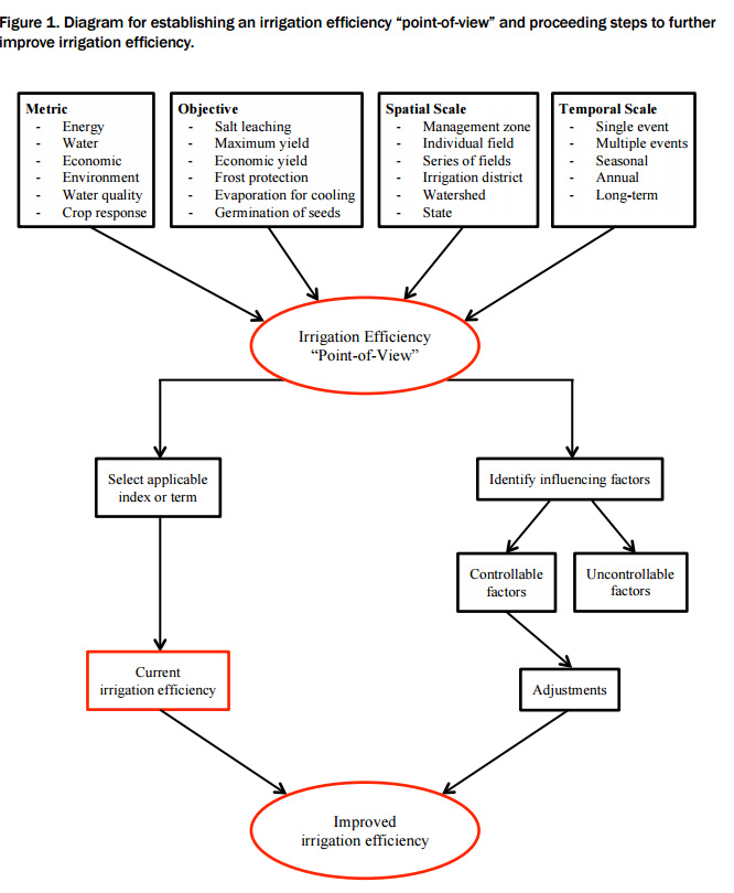 Irrigation Efficiency Understanding Irrigation Efficiency E3A4U