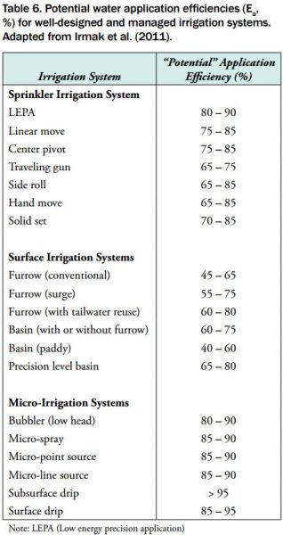 Irrigation Efficiency Table