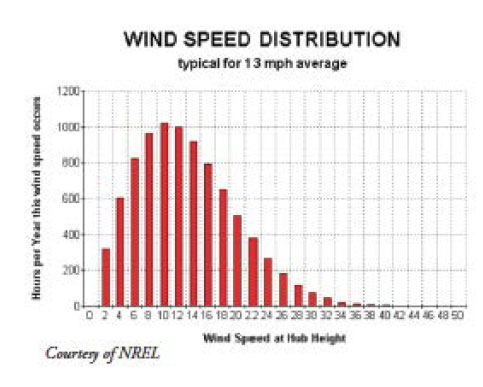 Wind  Speed Distribution typical for 13 mph average